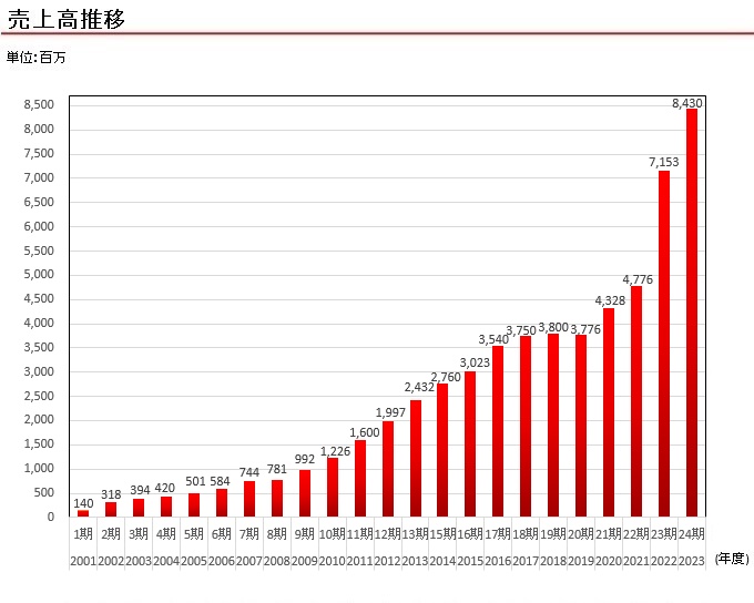 売上高推移