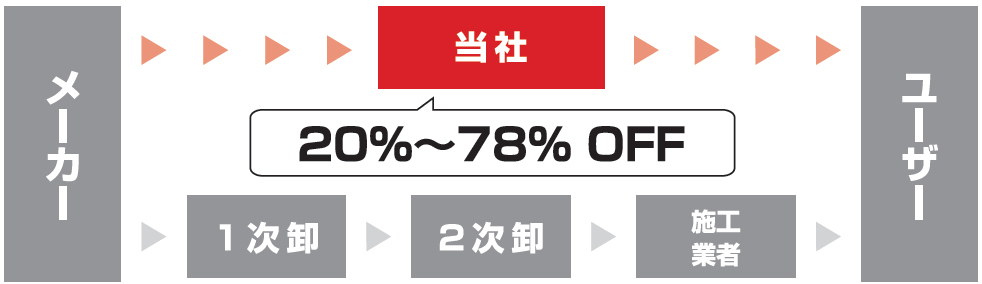 中間流通にかかるコストを大幅カット。20％～60％OFFの安心プライス。